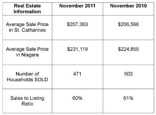 St. Catharines Real Estate Stats – November 2011