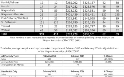 Niagara Association of REALTORS®  February Market Report