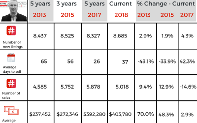 Let’s look at some Real Estate numbers!