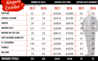 The October real estate numbers are here!