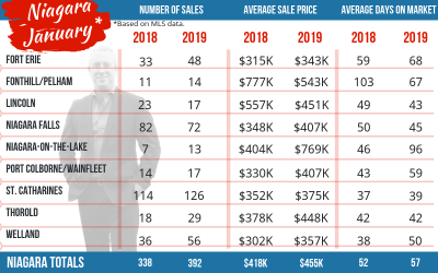 What do the first Real Estate numbers of 2019 tell us?