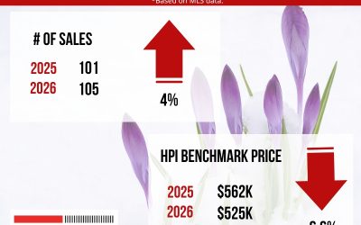 The Real Estate numbers: February 2025 VS February 2026