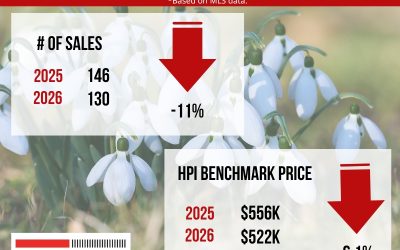 The Real Estate numbers: March 2025 VS March 2026