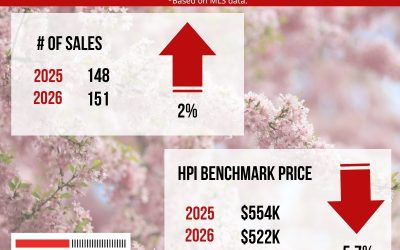 The Real Estate numbers: April 2025 VS April 2026.