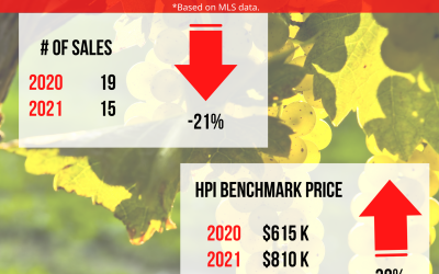 Real Estate Market STATS for September 2021