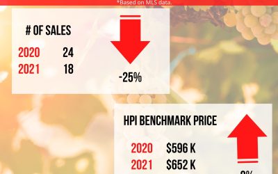 Real Estate Market STATS for July 2021