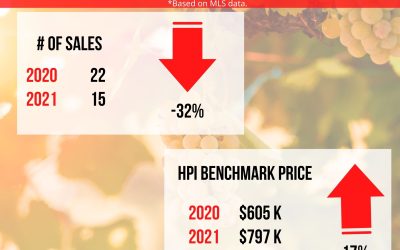 Real Estate Market STATS for August 2021