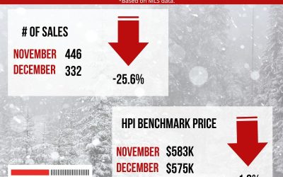 The Real Estate numbers: November VS December 2025