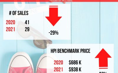 Real Estate Market STATS for June 2021