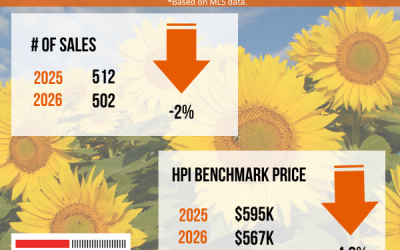 the Real Estate numbers: September 2025 VS September2026.