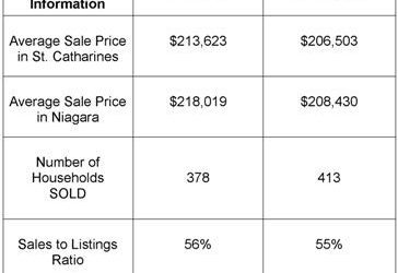 St. Catharines Real Estate Stats – February 2011