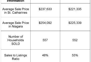 St. Catharines Real Estate Stats – July 2011